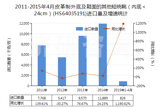2011-2015年4月皮革制外底及鞋面的其他短統(tǒng)靴（內(nèi)底＜24cm）(HS64035191)進(jìn)口量及增速統(tǒng)計(jì)
